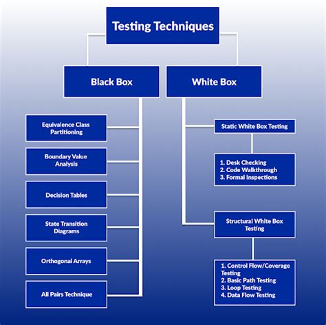 Black Box Testing vs White Box Testing: 10 Differences To Know