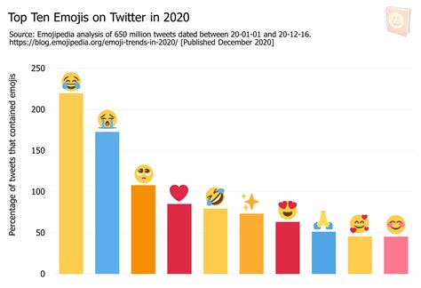 Emojipedia Highlights the Emoji Trends of 2020 as the Year Finally ...