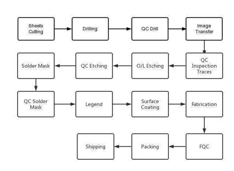 Pcb Assembly Process Flow Chart | The Best Porn Website