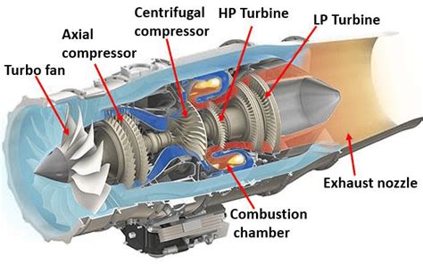 Turbofan Engine Cross Section