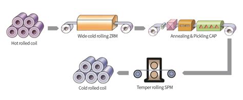 Production process / Scope of supply | STS Cold Rolling | STS Division ...