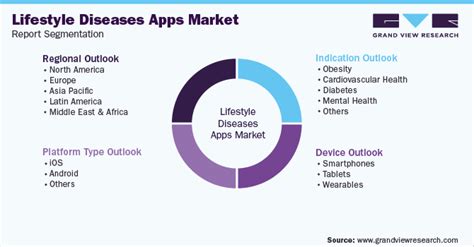 Lifestyle Diseases Apps Market Size, Share Report, 2030