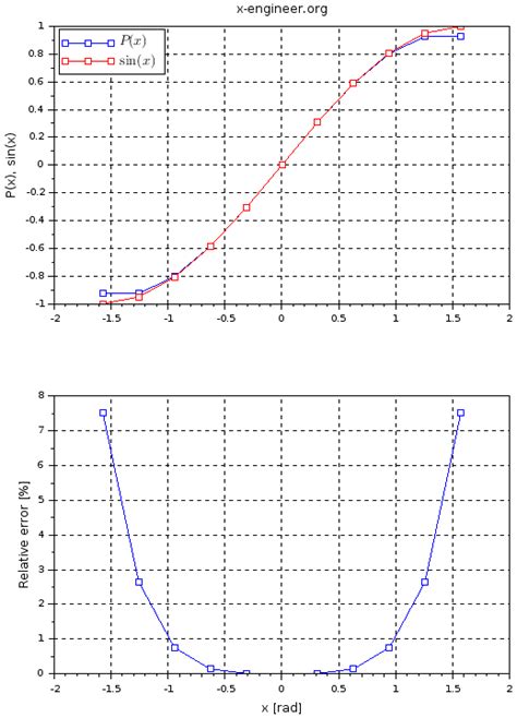 Taylor Series Approximation – x-engineer.org