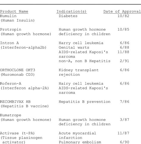 3 PRODUCTS APPROVED BY THE FDA IN THE BIOTECH INDUSTRY | Download Table