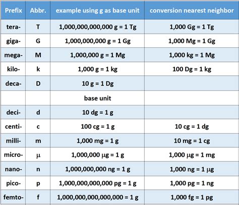 Kg To G Conversion Table | Decoration Examples