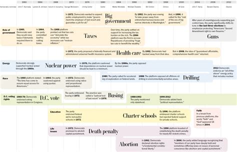 How the Democratic platform evolved - The Washington Post