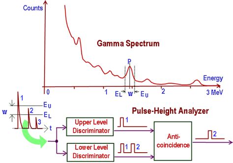 Spectroscopy using Scintillation Counter | nuclear-power.com