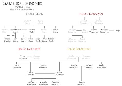 Printable Game Of Thrones Family Tree