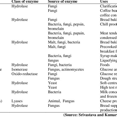 Classification of enzymes used in food industry, their sources and uses ...