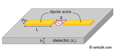 em: talk - Designer Tutorial 2: Planar Dipole Antenna