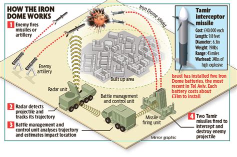 Q & A: What Is This Iron Dome That Is Protecting Israel From Hamas ...