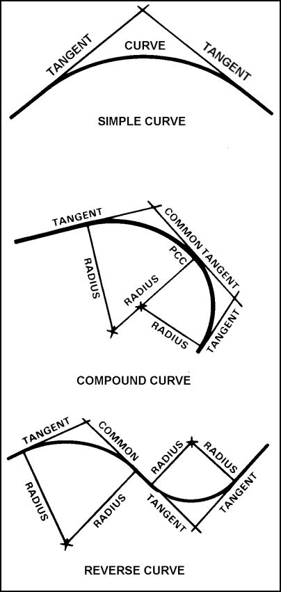 Horizontal Curve Design