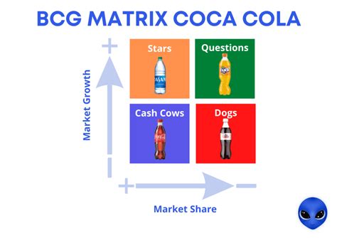 BCG Matrix: Definition + 5 Examples of use in 2022! (2022)