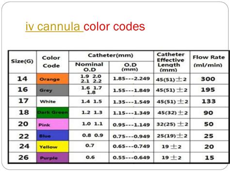 Iv Cannula Types Color Code Sizes Images – NBKomputer