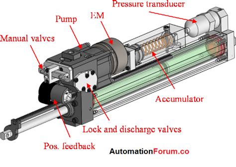 Hydraulic Actuator System