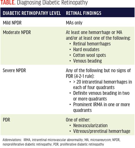 The Four Stages of Diabetic Retinopathy - Modern Optometry