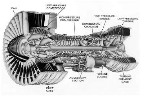 PW4000 Turbojet Engine | Download Scientific Diagram