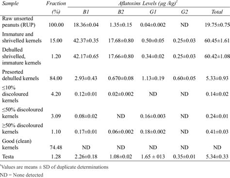 Aflatoxin levels in sorted peanut fractions | Download Scientific Diagram