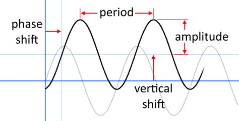 How to Find Phase Shift of Cosine Function