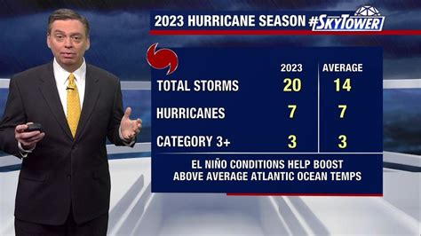 2023 Atlantic Hurricane Season ends with 4th most named storms since ...