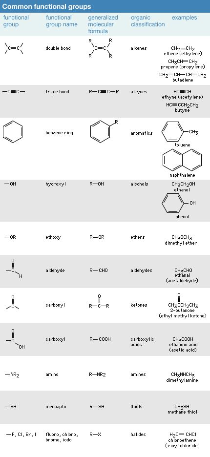 Chemical compound - Functional Groups | Britannica