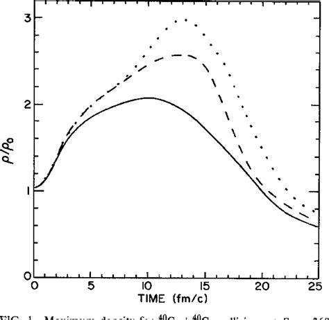 Figure 1 from Boltzmann equation for heavy ion collisions | Semantic ...