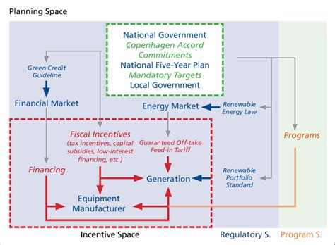 China Renewable Energy Policy Framework (b) | Download Scientific Diagram