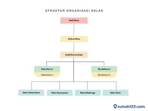 Struktur Organisasi Kelas Pengertian Contoh Dan Tugasnya 18816 | The ...