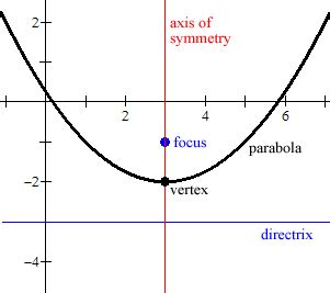 Mathwords: Axis of Symmetry of a Parabola