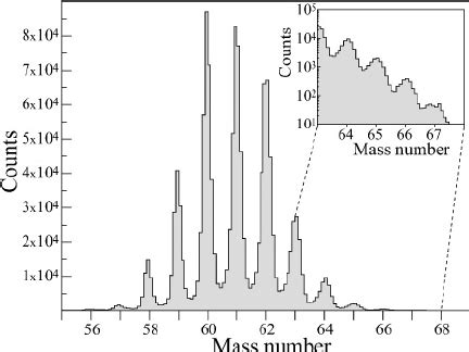 Mass spectrum of iron isotopes detected at the focal plane of the ...