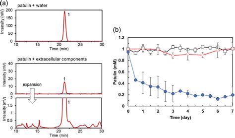 Analysis of reactions of the solution containing extracellular ...