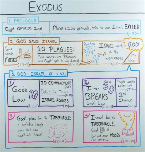 Summary Of Exodus Chapter 1