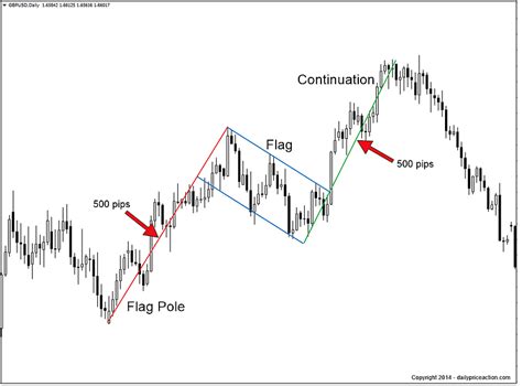 How To Trade Flags And Pennants Chart Patterns Forex Trading Strategy ...