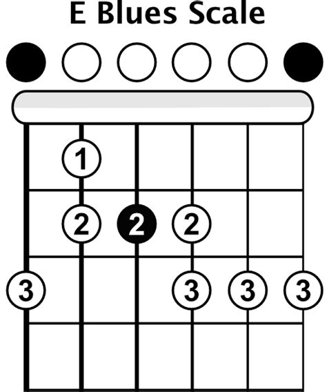 The Blues Guitar Scale Shape - Blues Guitar Lessons