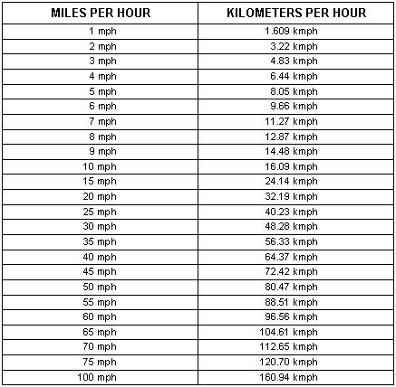 BRAZIL BY LOCALS: Kilometers to Miles. Conversion Chart.