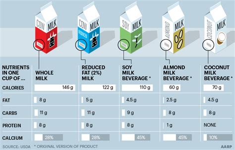 Coconut Milk, Almond Milk or Soy Milk?