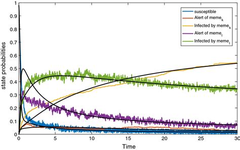 Stochastic simulation of all state probabilities | Download Scientific ...