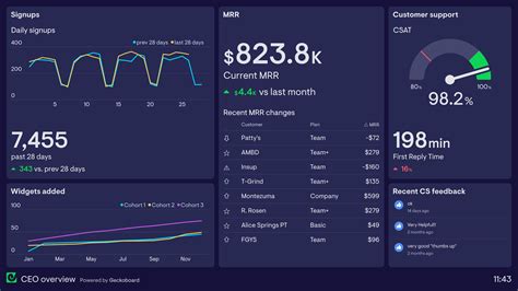 11 Executive dashboard examples based on real companies | Geckoboard