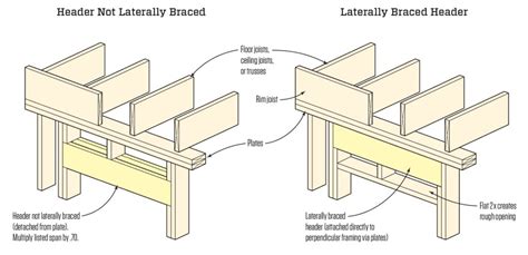 Floor Joist Header Definition | Review Home Co