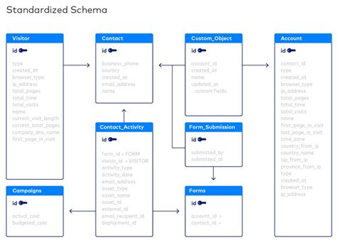 What Is a Database Schema? | Blog | Fivetran