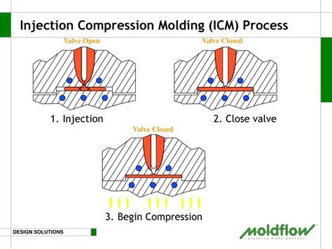 PPT - Introduction to Injection-Compression Molding Simulation ...