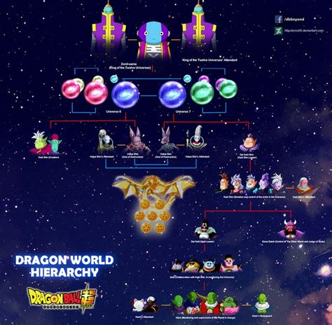 View image: VERSION ENG | Dragon ball super, Dragon ball, Dragon