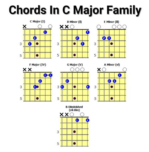 Chart of guitar chords in C Major Major Chords Guitar, Play Guitar ...