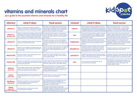 Printable Daily Intake Of Vitamins And Minerals Chart