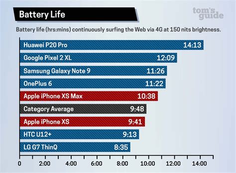 Last Year’s iPhone X Beats Both the iPhone XS, XS Max in Battery Tests ...