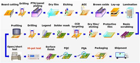 How To Make Pcb？PCB Manufacturing Process