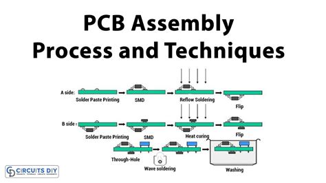 PCB Assembly Process and Techniques