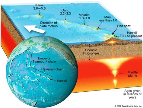 Hawaii Hot Spot Volcano