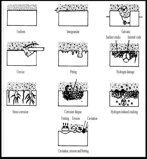 2) Types of Corrosion | Download Scientific Diagram