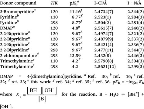 Bond lengths [Å] for pyridine-iodine monochloride complexes | Download ...